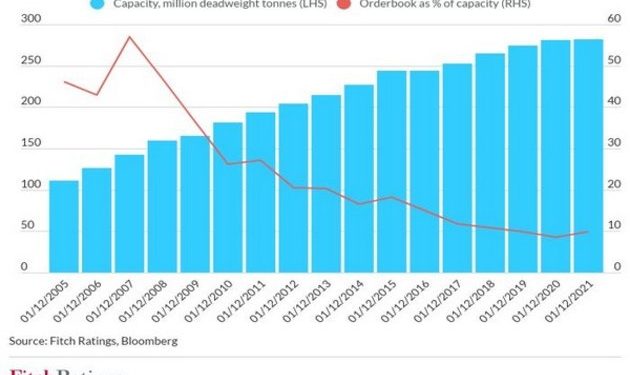 Container shipping rates high but unsustainable: Fitch