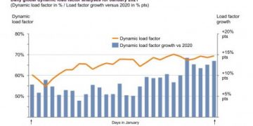 ‘November volumes in January’ as air cargo load factors produce a positive start to 2021