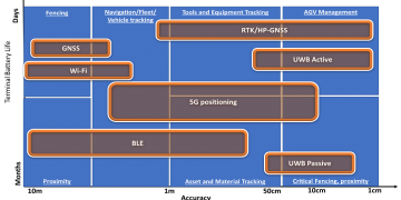 Opportunities and challenges of 5G positioning in the enterprise market (Analyst Angle)