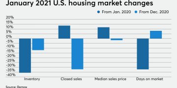January 2021 housing market was strong despite low inventory
