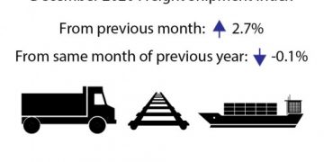 December 2020 Freight TSI rose to highest level since start of pandemic