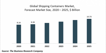 Increased Need For Cargo Transportation Drives The Shipping Containers Market