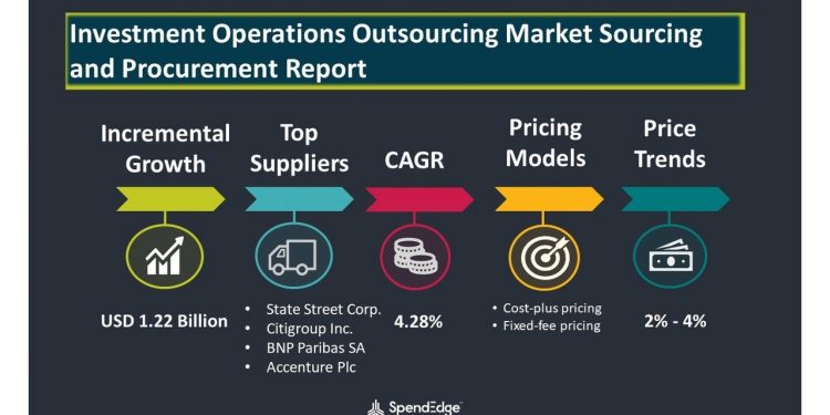 Post COVID-19 Investment Operations Outsourcing Market Procurement Research Report
