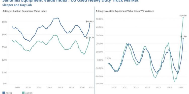 Equipment Values Continue to Increase Even as Used Inventory Levels Begin to Stabilize After Historic Declines | National News