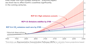 Anticipating Future Sea Levels