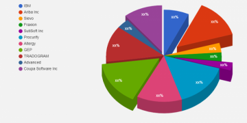 Business Spend Management (BSM) Software Market Research & Clinical Advancements by 2028