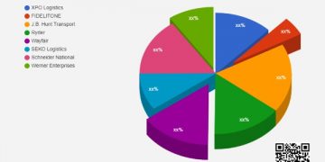Last Mile Delivery for Large Items Market – increasing demand with Industry Professionals: XPO Logistics, FIDELITONE, J.B. Hunt Transport