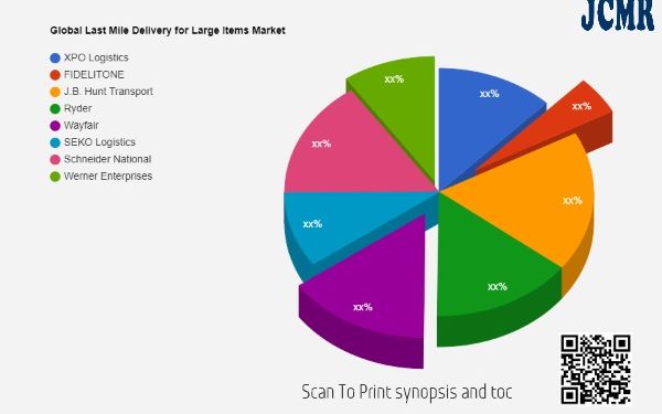 Last Mile Delivery for Large Items Market – increasing demand with Industry Professionals: XPO Logistics, FIDELITONE, J.B. Hunt Transport