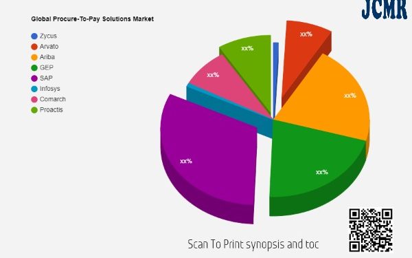 Procure-To-Pay Solutions Market to Witness Huge Growth by 2028 | Zycus, Arvato, Ariba – The Manomet Current