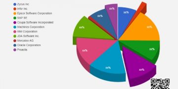 Procurement Software Market Size & Revenue Analysis