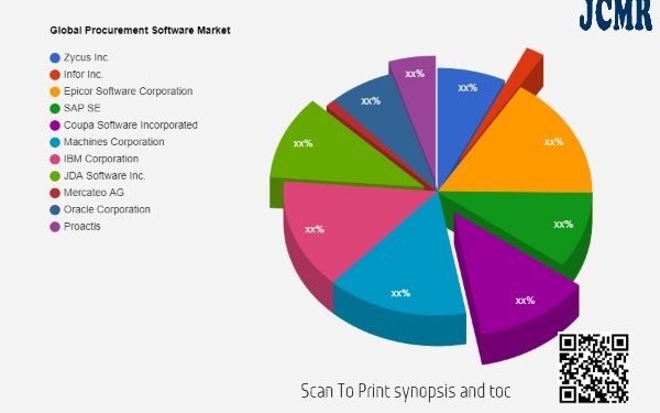 Procurement Software Market Size & Revenue Analysis