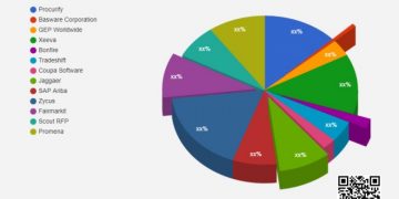Strategic Sourcing Software Market Quality & Quantity Analysis