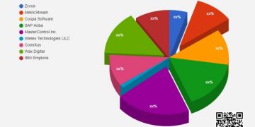 Vendor Management Software Market including top key players Zycus, MetricStream, Coupa Software – Rust Wire