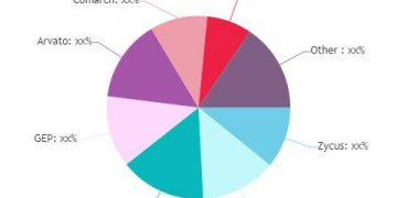 Procure-To-Pay Solutions Market to See Huge Growth by 2026 |