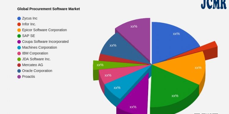 Procurement Software Market Quality & Quantity Analysis