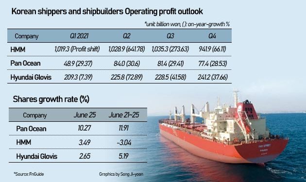 Earnings outlook in Q2 for Korean carriers upped as shipping rates hit new highs