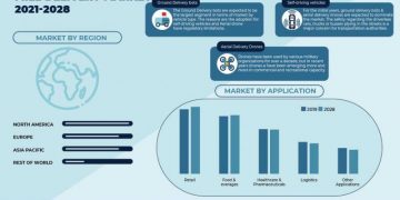 Global Automated Last Mile Delivery Market Growth Graph