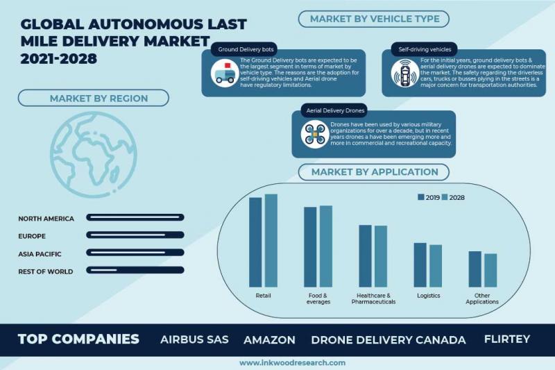 Global Autonomous Last Mile Delivery Market