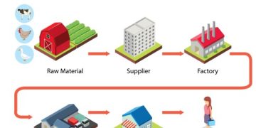 Supply chain visibility and transparency