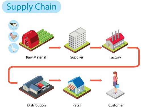 Supply chain visibility and transparency